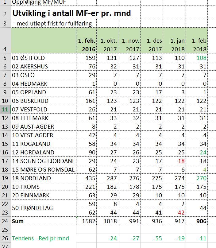 Sammen er vi blitt gode (best?) på mange områder!