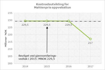 Det ble avsatt til sammen 150 millioner til oppføring av begge skolene Ferdigstilt 2016.