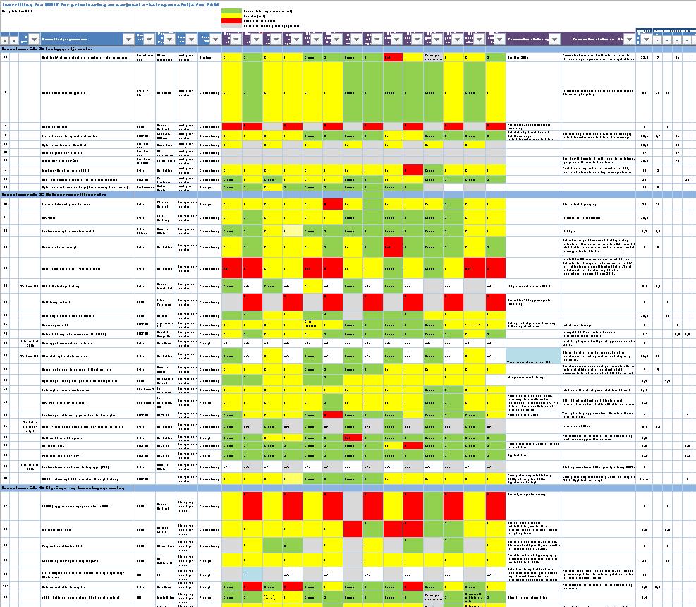 6. 6 Statusrapport Statusrapporten er programmets verktøy for å følge opp og dokumentere gevinstrealiseringen Statusrapporten skal samle og dokumentere gevinstrealiseringen ved hjelp av