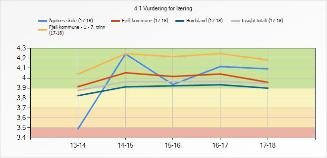 3.5.1 Refleksjon og vurdering Her ser vi enda ein gong ein samanheng med resultata frå indikatoren 3.2.