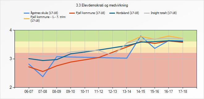 3.7.1 Refleksjon og vurdering Gode resultat med framgang over fleire år.