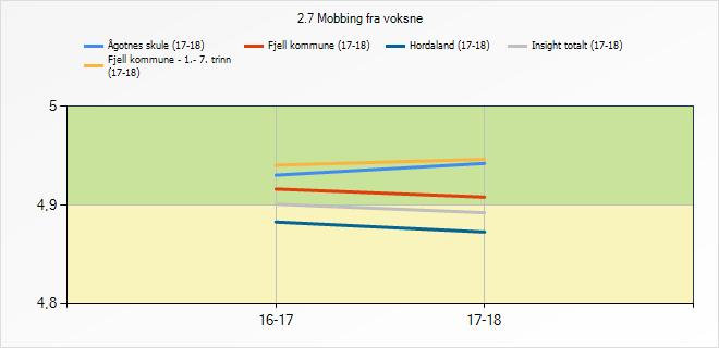 Snitt Ågotnes skule Fjell kommune - 1.- 7. trinn (17-18) Fjell kommune Hordaland Insight totalt 2.5 Mobbing blant elever 4,76 4,74 4,73 4,69 4,69 2.6 Digital mobbing 4,91 4,91 4,87 4,86 4,85 2.