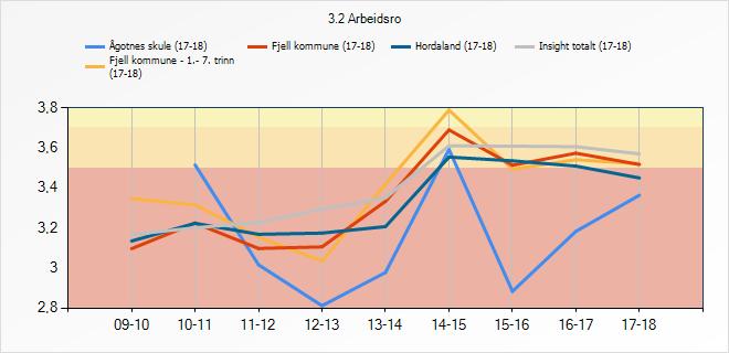 3.2 Arbeidsro Ågotnes skule (17-18) Fjell kommune - 1.- 7.