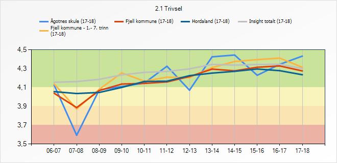 3.3 Trivsel Denne indikatoren syner korleis elevane trivst på skulen. 2.1 Trivsel Ågotnes skule Fjell kommune - 1.- 7.