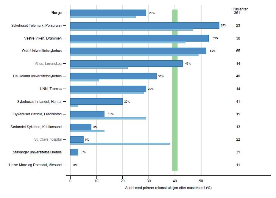 Primære rekonstruksjoner 2016 og 2017 Pasienter < 70 år og behandlende sykehus, nbcr.