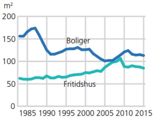 Boligene blir mindre og hyttene blir større SSB 2016 Tittel