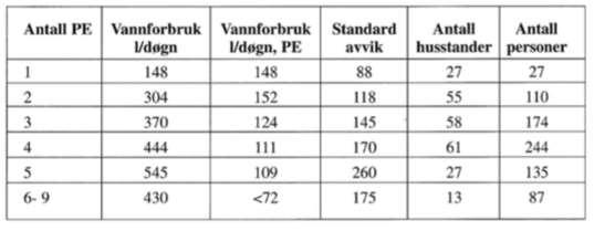 Spesifikt vannforbruk (241 boliger i Østre Toten) Økt husholdningsstørrelse gir lavere forbruk