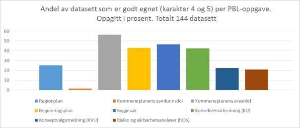 Figuren viser hvor mange prosent av DOK-datasettene som angis å være godt egnet til forskjellige typer arbeid etter Plan- og bygningsloven.