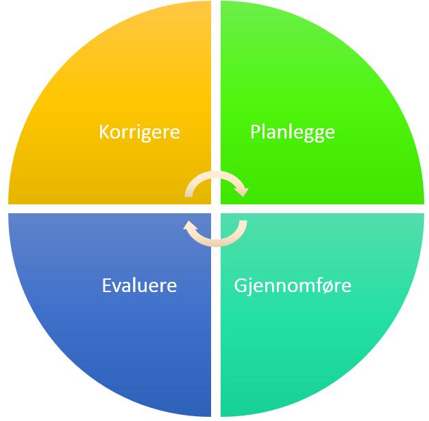 øving av planverk og