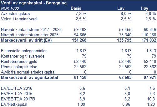 Øvre Eiker Nett AS Verdiberegning kontantstrøm 55 Med et avkastningskrav på 7,3% indikeres en Enterprise Value (EV verdi av driften) på MNOK 154,3 og en verdi av egenkapitalen etter relevante