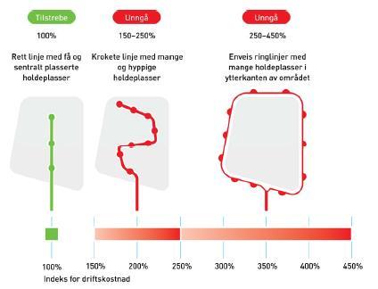 Direkteførte pendler Regionen har flere ringruter og krokete busslinjer, som er lite effektive og forvirrende for publikum, se figur 9.