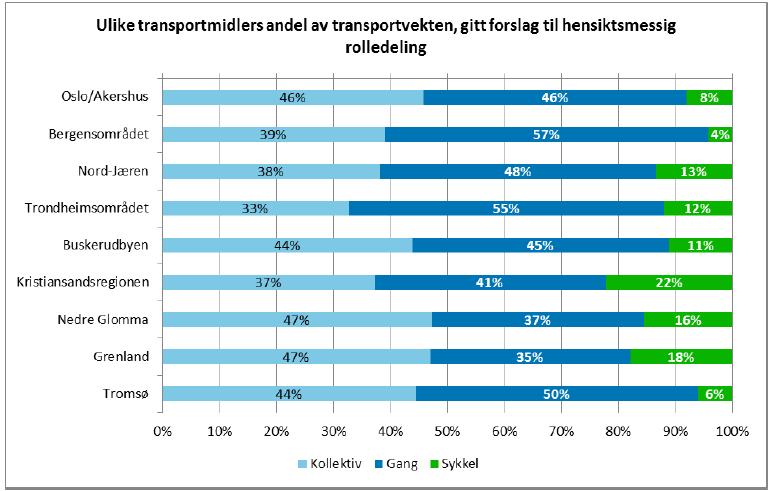 . Bakgrunn Bymiljøavtalen skal følge opp målsettingen i Nasjonal transportplan om at «Veksten i persontransporten skal tas av kollektiv, sykkel og gange.