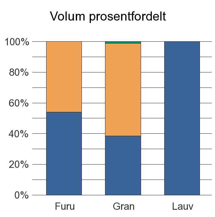 1622 AGDENES Furu 47 40 87 Gran 1 370 2 142 43 3 555 Lauv 94 94 Sum: 1 511 2