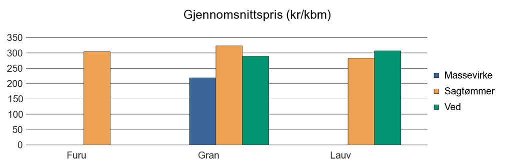 1627 BJUGN Annet 45 45 Furu 78 0 78 Gran 16 194 12 0 222 Lauv 14 9 23 Sum: 16 286 66 0 368