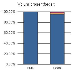 1632 ROAN Furu 72 72 Gran 539 13 15 567 Sum: 611 13