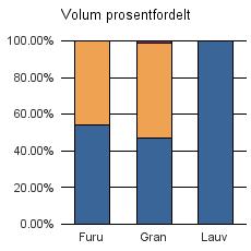 1638 ORKDAL Furu 1 231 1 038 1 2 270 Gran 15 791 17 508 416 33 715 Lauv 261 261 Sum: