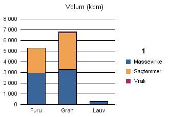 1612 HEMNE Furu 2 951 2 334 6 5 291 Gran 3 268 3 439 89 6 796 Lauv 270 270 Sum: 6