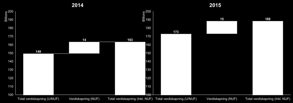 NUF analyse - Verdiskapning Representerer 8,9% av totalen Representerer 9,4% av totalen Vårt utvalg