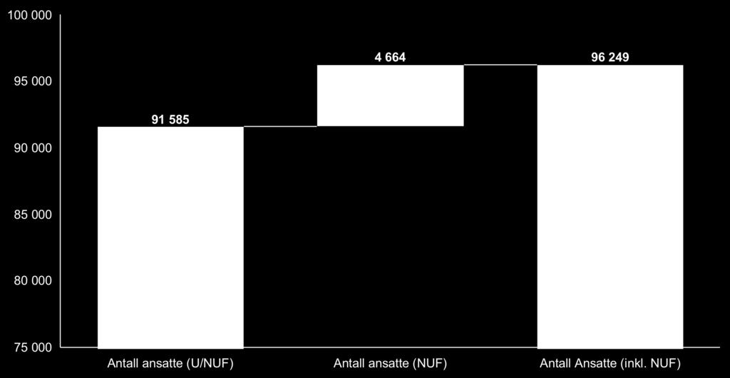 NUF analyse Antall ansatte Representerer 4,8% av totalen Om lag 5 % av det