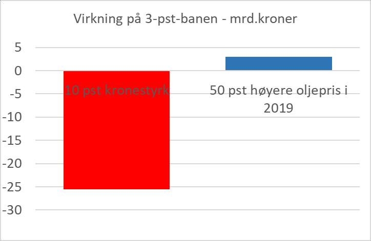 Oljeprisen lite viktig for handlingsrommet i finanspolitikken på kort sikt men det er valutakursen!