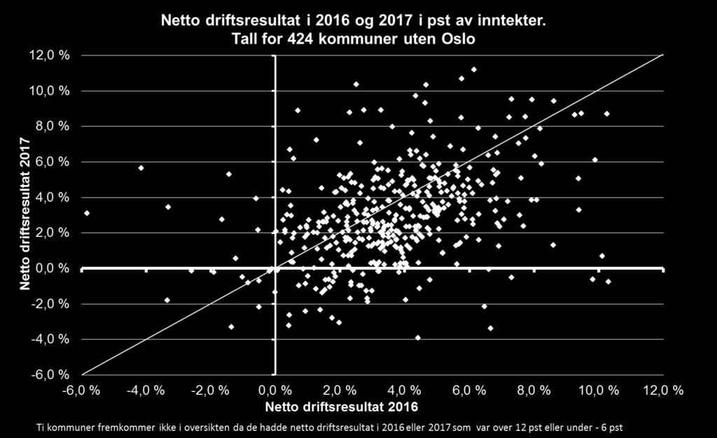 pst) i 2016) 249 kommuner har hatt netto driftsresultat over 1,75 begge år.