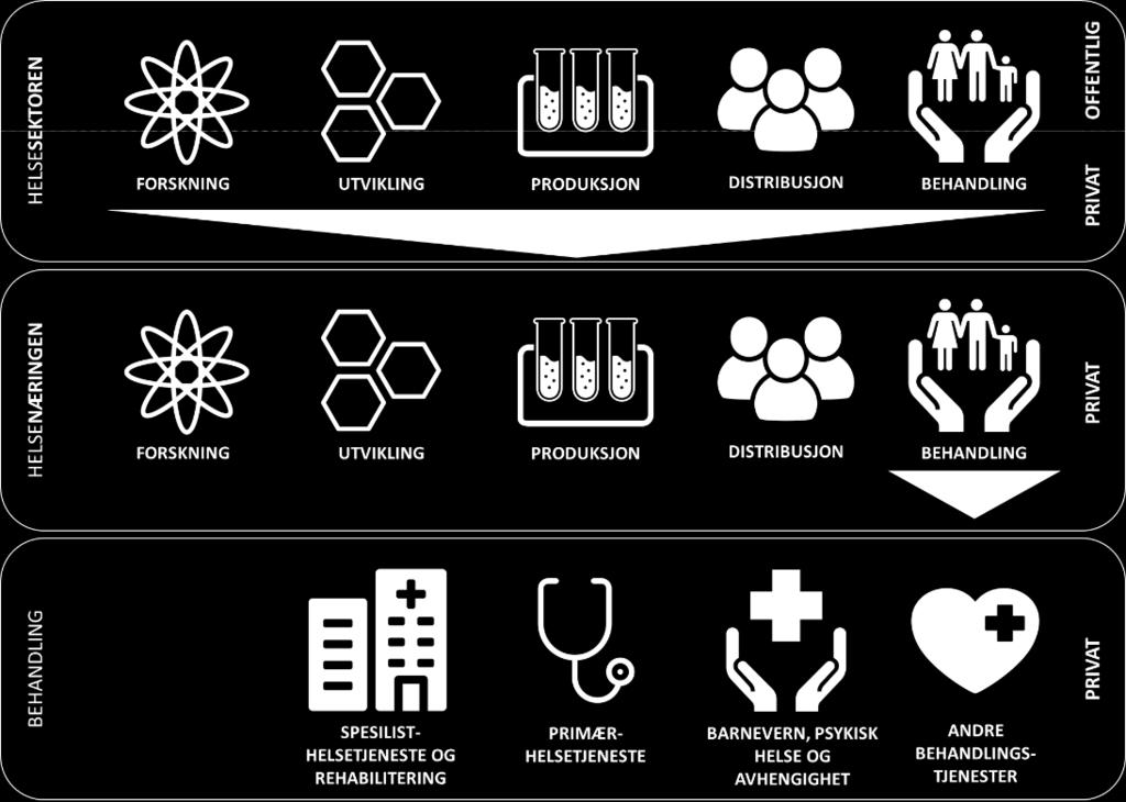 BEHANDLING HELSE- OG OMSORGSTJENESTER 50 milliarder omsetning i 2016 Behandling 31 milliarder verdiskaping i 2016 56