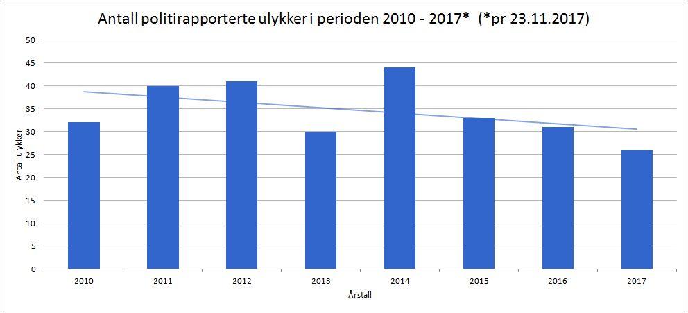 Måloppnåelse sykkelstrategi (i km): 2014 2015 2016 2017 2018 Sykkelveg 14,7 17,3 18 18,7 m/fortau Sykkelfelt Hvorav røde sykkelfelt 11,8 5,4 12,1 6,8 12,1 8,8 12,6 10,5 Sykkelgate - 0,7 1,1 1,1 26,5