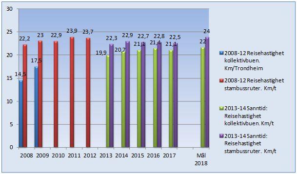 Mål 4: Bedre framkommelighet for kollektivtrafikken Mål: Framkommeligheten for kollektivtrafikken skal bedres. Gjennomsnittshastigheten skal øke med 25 % innen 2010 i de sentrale byområdene.