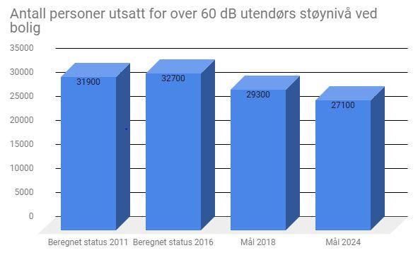 indikatorer og beregningsverktøy: Antall personer som utsettes for innendørs støy over 38 dba: 30 % reduksjon fra 2011 til 2024.