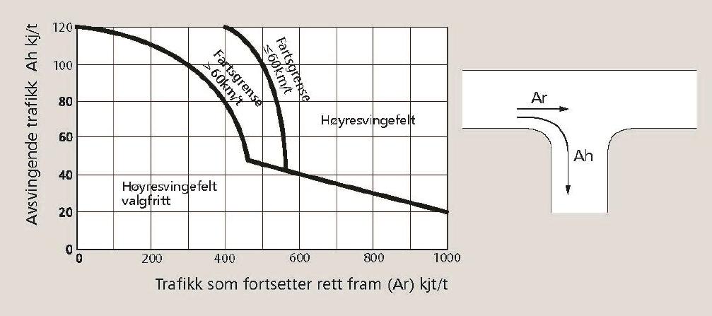 Øvre Rælingsveg Høyresvingefelt i primærveg basert på trafikk i dimensjonerende time. (Kilde: Vegvesenets håndbok V121) Øvre Rælingsveg har 430 kjt/t.