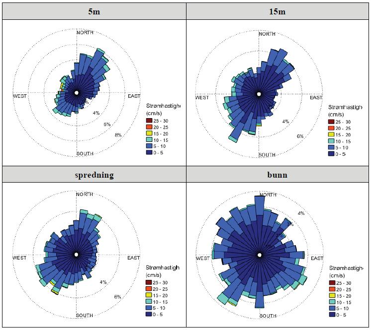 Figur 2.1.3. Strømroser viser strømhastighet over ulike himmelretninger i utsettsperioden, og kan indikere hovedstrømsretning på lokaliteten. Tabell 2.1.1. Koordinater prøvetakingspunkter, kartdatum WGS84.