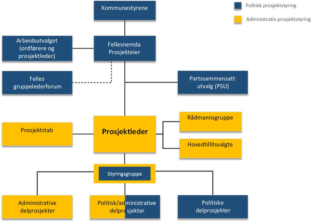 6. Rller g ansvar 6.1 Overrdnet prsjektrganisering Å bygge en ny kmmune krever en slid prsjekt- g fremdriftsrganisering, med tydelige rller g ansvarsfrhld.