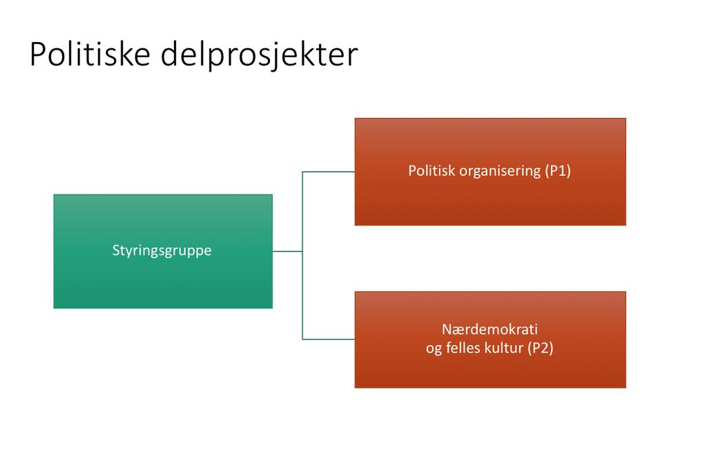 7. Delprsjekt Prsjektet med å bygge en ny kmmune består av tre typer delprsjekter: Plitiske delprsjekt: De plitiske delprsjektene har en direkte styringslinje fra fellesnemnda.