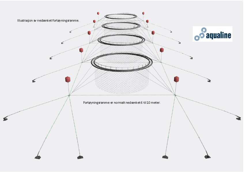 Vedlegg 6.3.4 Illustrasjon av rammefortøyning Illustrasjon av anlegg. Fra bøyene er det normalt 6-10 meter ned til ramma.