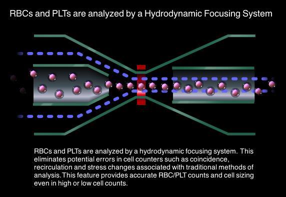 Erytrocytter og trombocytter Telles i en egen kanal, impedans kanalen, volum på cellene måles.