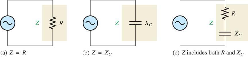 Total impedans i seriell RC-krets Z er den samlede impedansen mot vekselstrøm i en krets Impedansen har en frekvensuavhengig resistiv del R