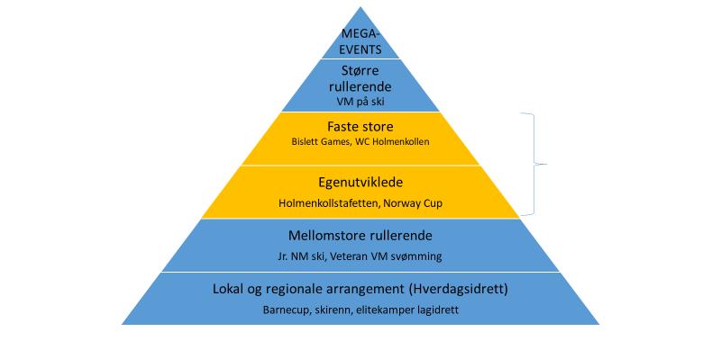 Særforbundenes arrangementsbehov