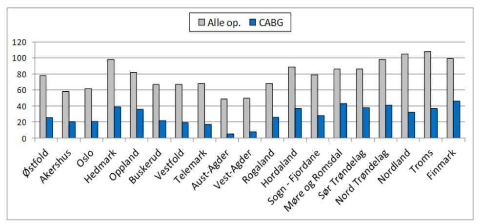 Figur 2. Fylkesvise rater 2015 for alle typer hjerteoperasjoner og for koronar bypass-operasjon (CABG) ( kilde: Norsk nasjonalt hjertekirurgiregister) [1].