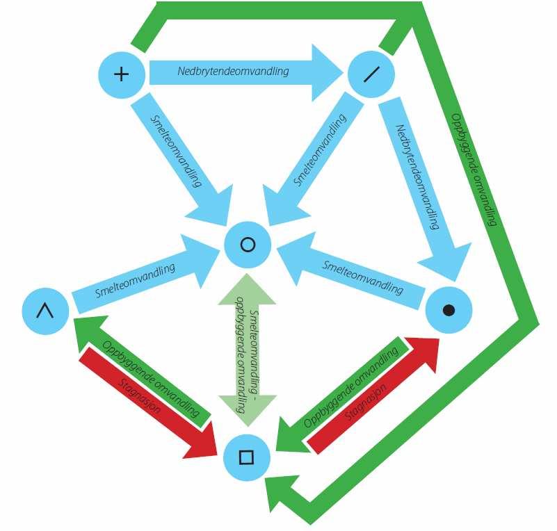 Figur 6.2: Snøkrystallenes omvandlingssyklus Alle krystaller kan smelteomvandles å bli til smelteformer (MF).