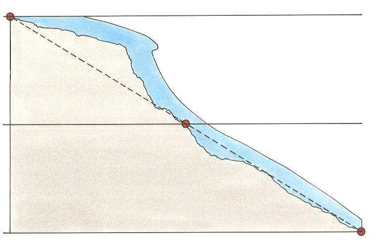 Figur 3.3: Helling på snøoverflaten (blå farge) i forhold til terrenget (lys farge) og i forhold til koter på kartet (røde sirkler og stiplet linje) 3.