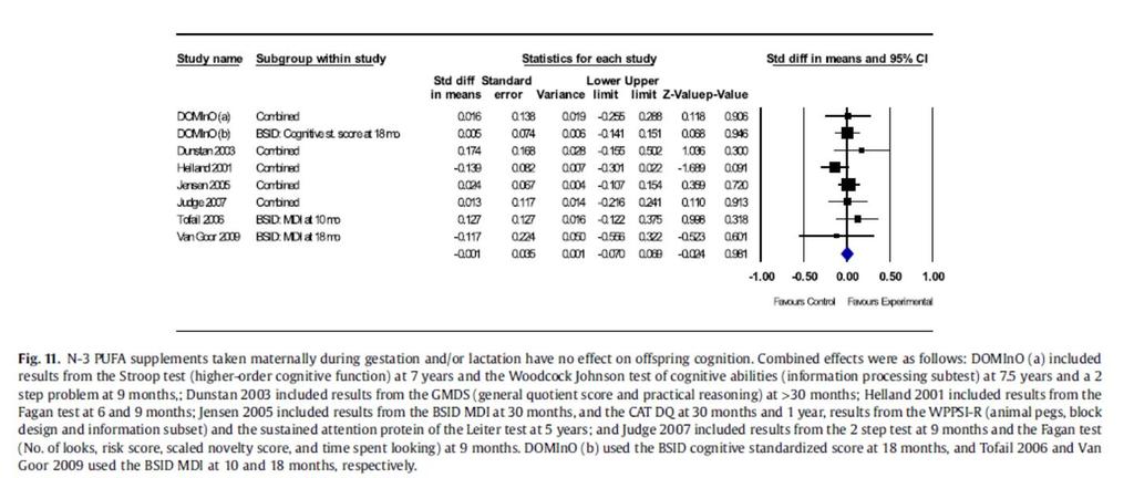 Oppsummering av resultat fra effektstudier av omega-3 supplement på kognitiv funksjon-6 Quin et al.