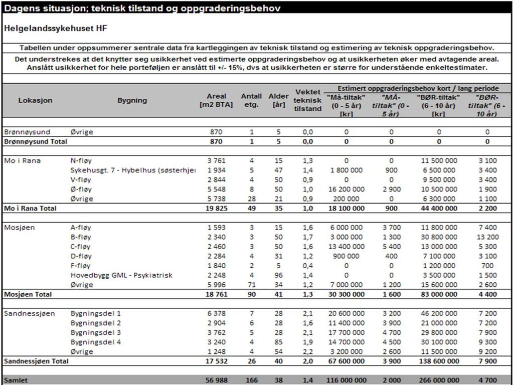 Tabell 26: Oppsummering av hovedresultater for Helgelandssykehuset HF Kommentar til tabell: Arealene fra Multiconsult sin rapport er justert i prosjektets arealoppsett - ikke somatiske arealer er