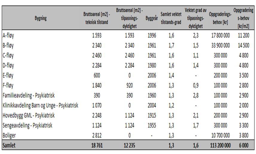 Dette er tabeller fra Multiconsult Psyk og rus teller ikke med Mosjøen Tabell 30: Mosjøen - kartlagt areal for teknisk