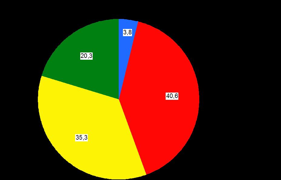 Figur 3.1. Oversikt over klassifisering av tilstand i 448 norske laksebestander for perioden 2010-2014.