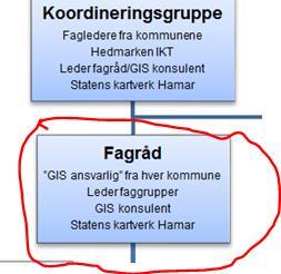 Fagrådet - organisering Medlemmer «GIS ansvarleg» frå kvar kommune Leiarar frå faggruppene GIS konsulent Rolle/ansvar Systemansvar Utvikling av samarbeidet