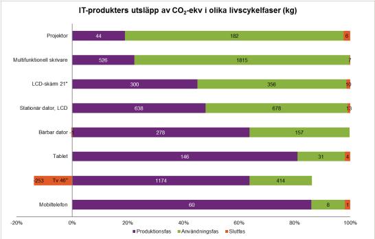 Miljøbelastning av IKT Kilde: Upphandlingsmyndigheten (2015)