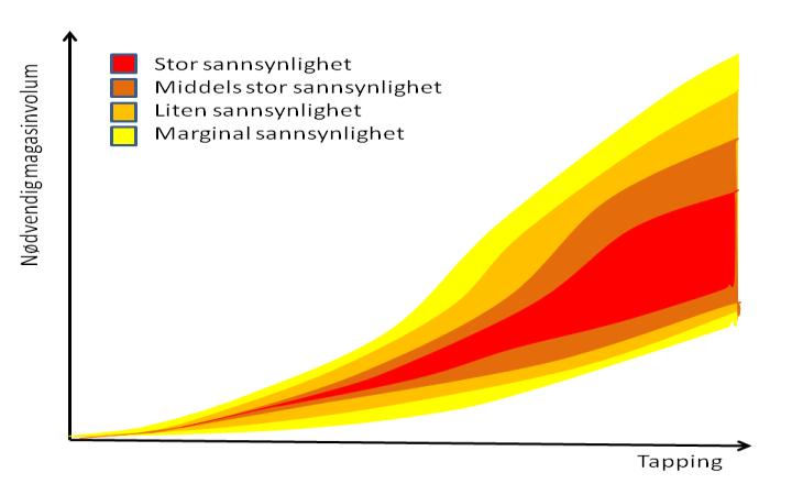 Hensik Hensiken med en reguleringskurver er å angi sammenhengen mellom en angi minimumsvannføring (apping) og nødvendig magasinvolum på årlig basis.