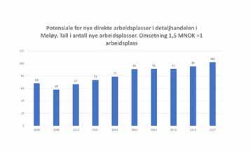 Men, nemlig: folk flest i Meløy bruker langt mindre på lokal detaljhandel enn i mange andre Salten-kommuner! En gjennomsnittlig Bodø-borger brukte 95.000,- lokalt i fjor, en saltdaling 68.