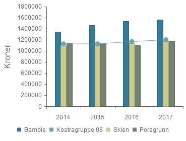 Framsikt - Korrigerte brutto driftsutg pr.