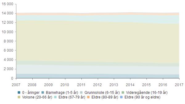 Befolkningsutvikling 2007 2008 2009 2010 2011 2012 2013 0 - åringer 152 159 133 124 131 165 118 136 120 106 138 Barnehage (1-5 år) 777 779 793 759 743 775 769 727 729 704 694 Grunnskole (6-15 år) 1